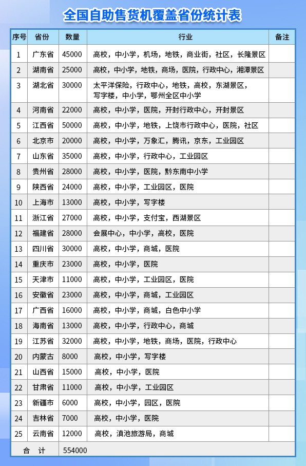 全国自助售货机覆盖省份统计表(1).jpg